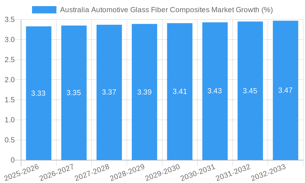 Australia Automotive Glass Fiber Composites Market Growth