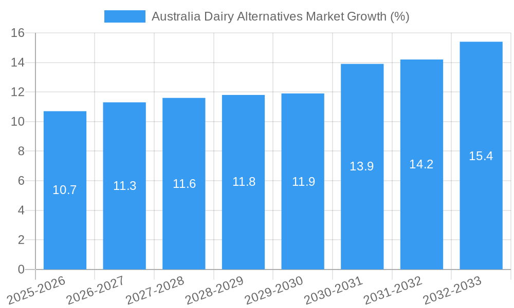 Australia Dairy Alternatives Market Growth