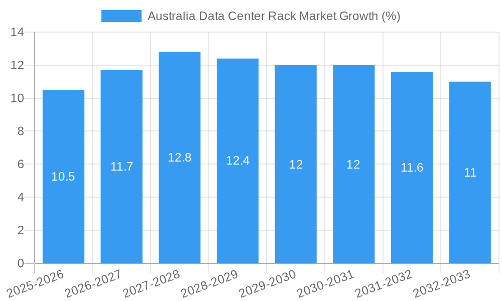 Australia Data Center Rack Market Growth