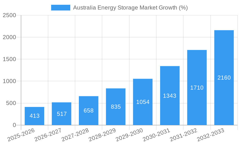 Australia Energy Storage Market Growth