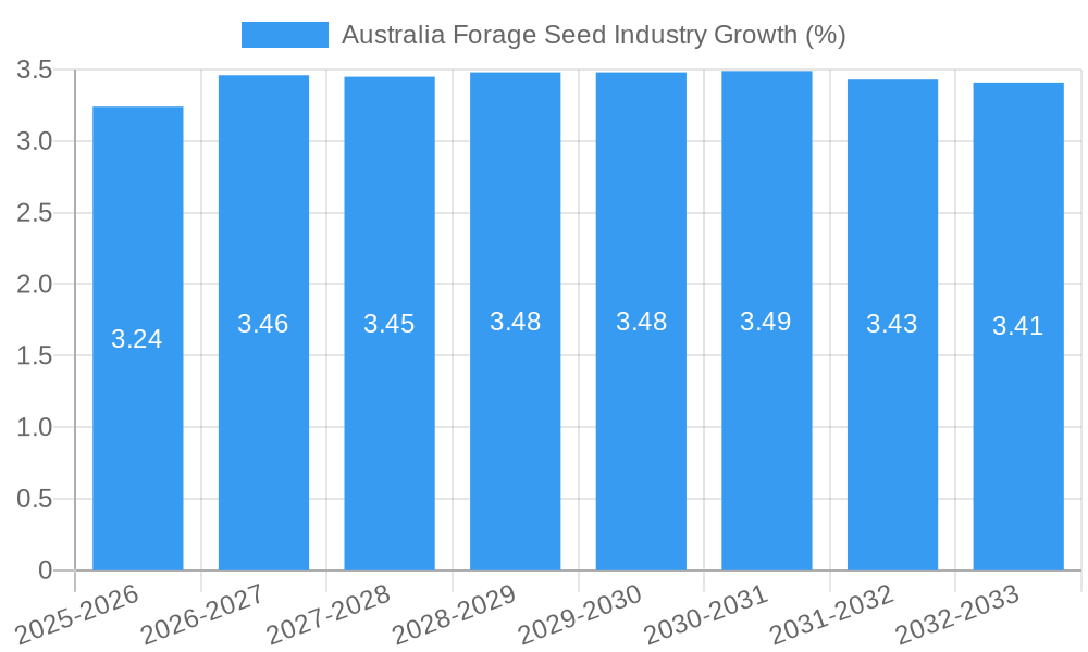Australia Forage Seed Industry Growth