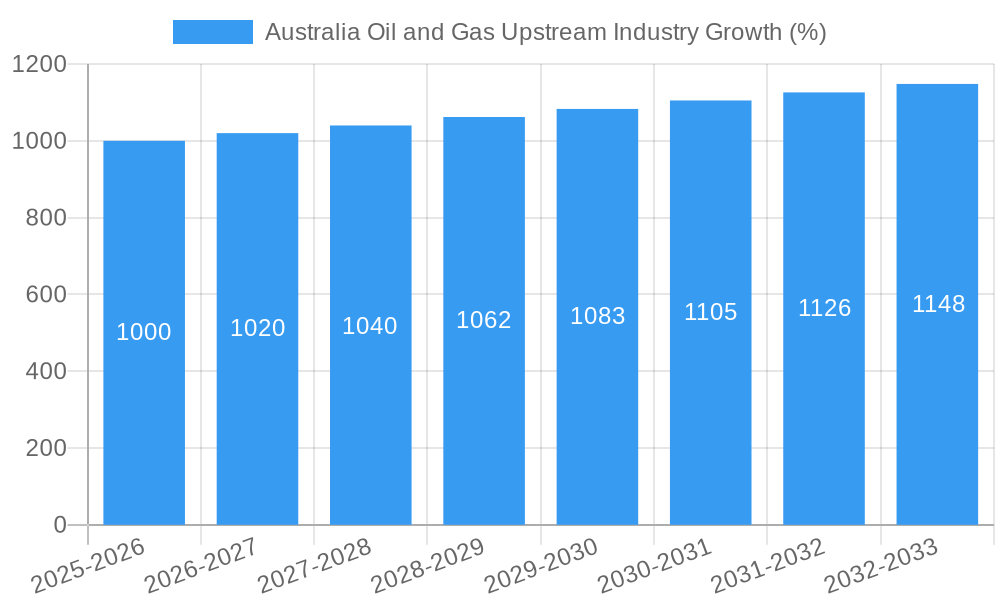 Australia Oil and Gas Upstream Industry Growth