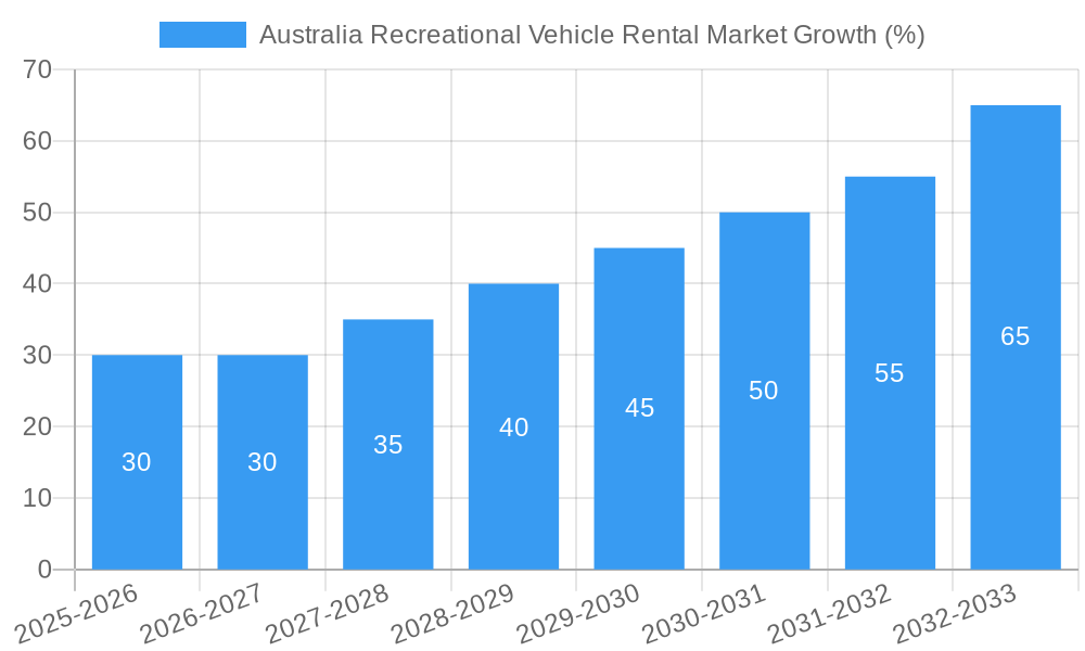 Australia Recreational Vehicle Rental Market Growth