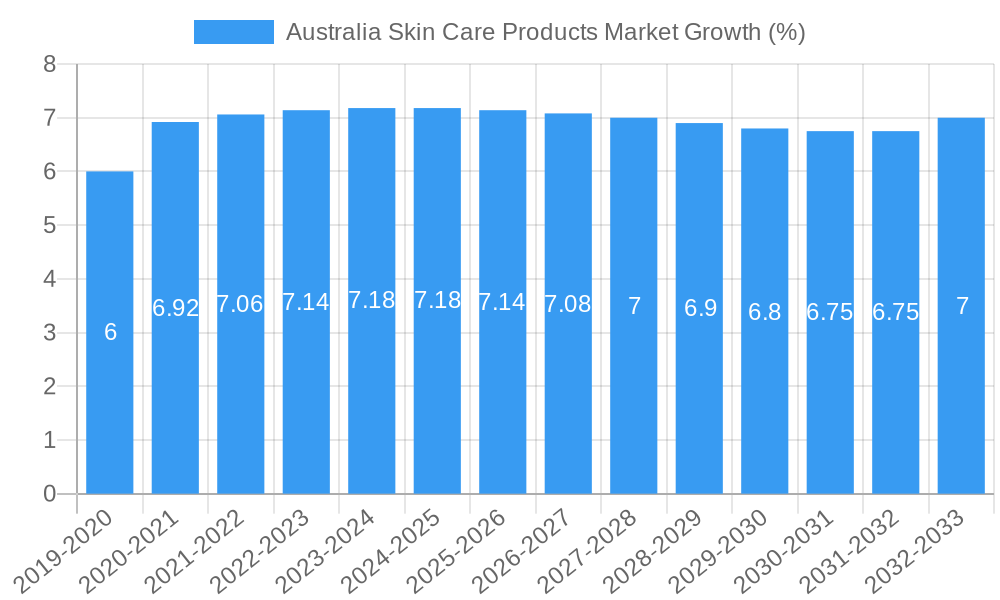 Australia Skin Care Products Market Growth