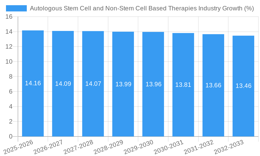 Autologous Stem Cell and Non-Stem Cell Based Therapies Industry Growth