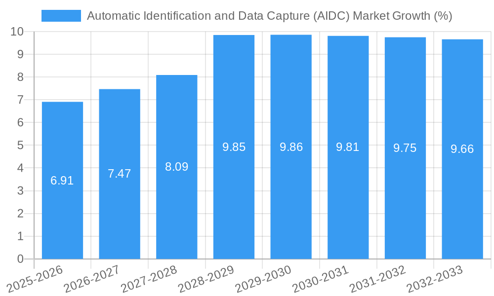 Automatic Identification and Data Capture (AIDC) Market Growth