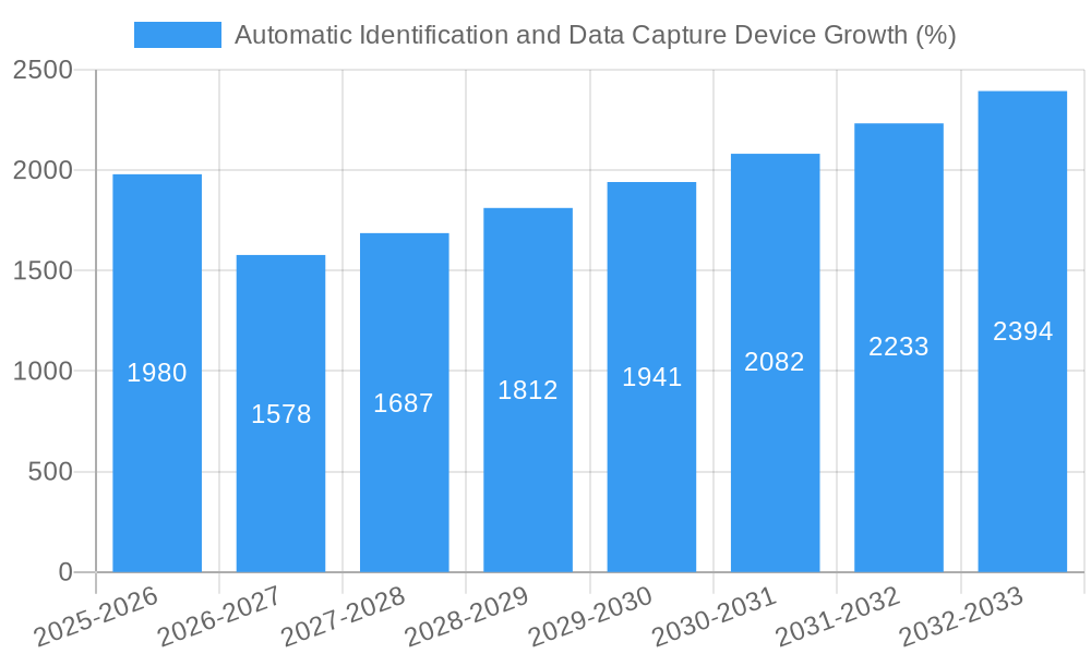 Automatic Identification and Data Capture Device Growth