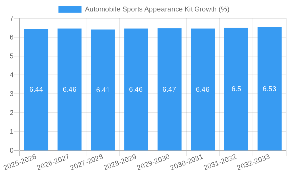 Automobile Sports Appearance Kit Growth