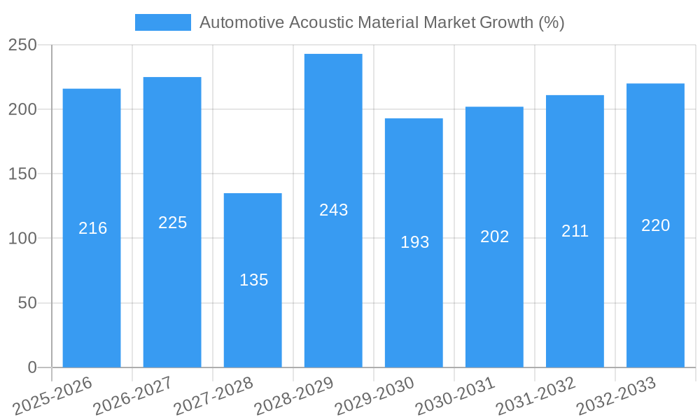 Automotive Acoustic Material Market Growth