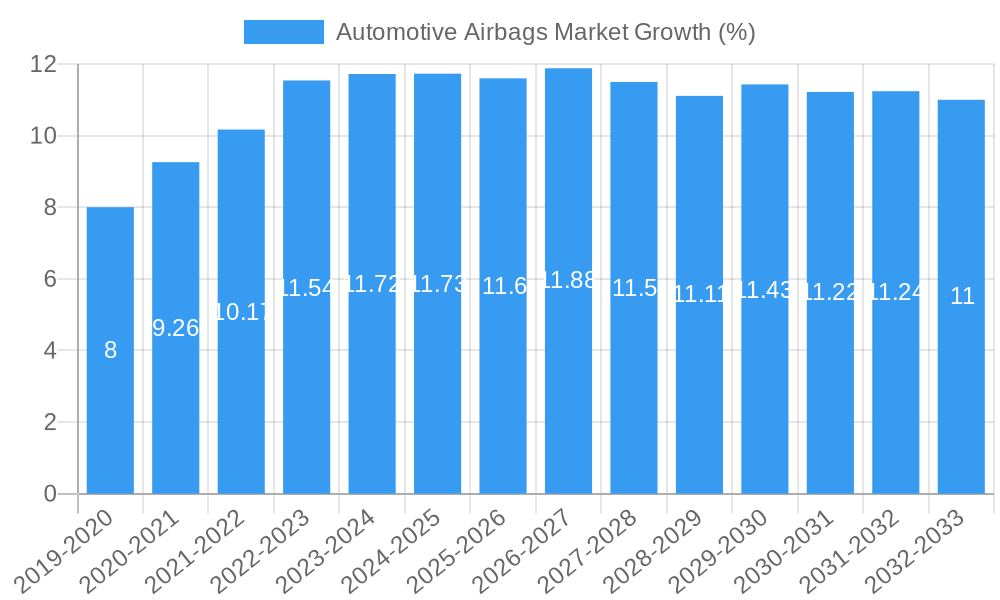 Automotive Airbags Market Growth