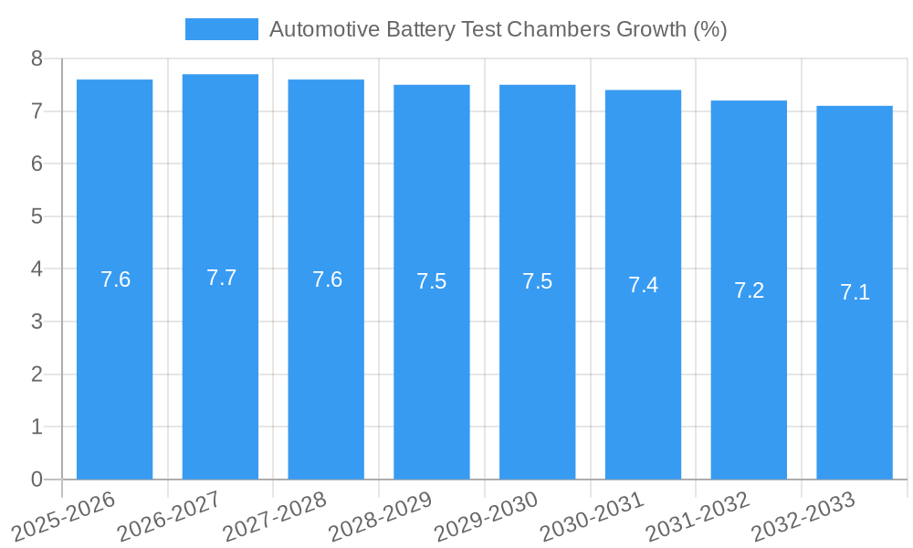 Automotive Battery Test Chambers Growth