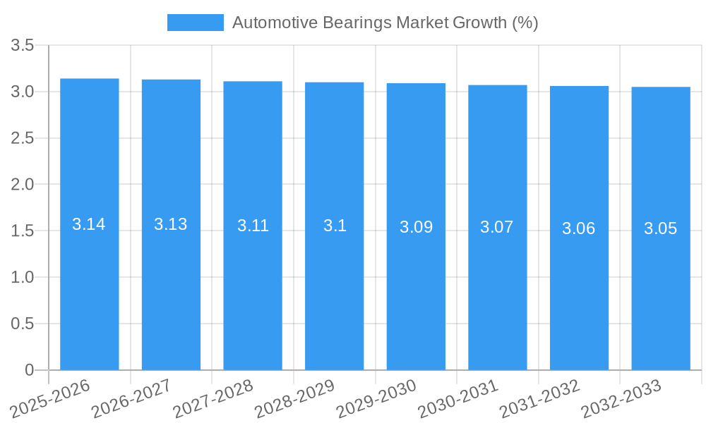 Automotive Bearings Market Growth