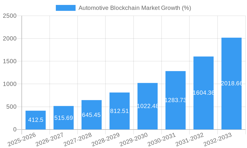 Automotive Blockchain Market Growth