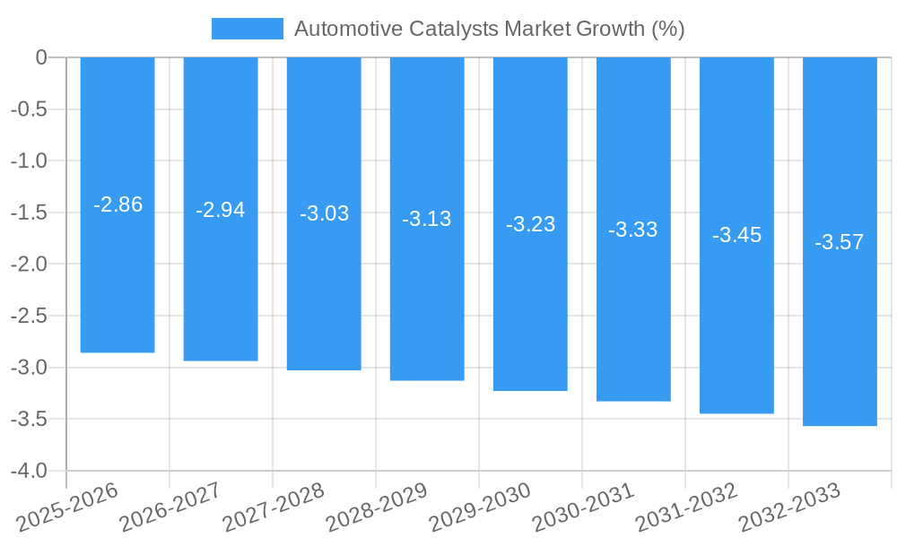 Automotive Catalysts Market Growth