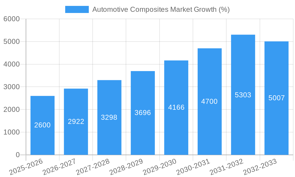 Automotive Composites Market Growth