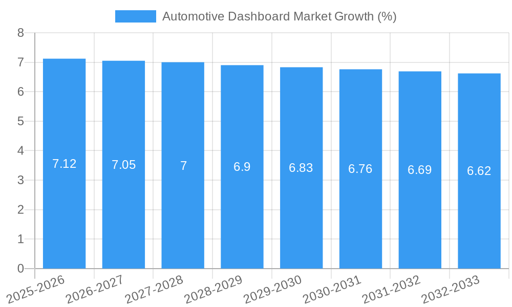 Automotive Dashboard Market Growth
