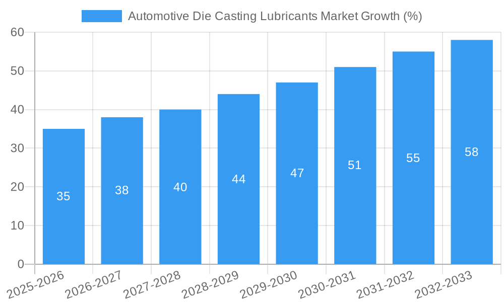 Automotive Die Casting Lubricants Market Growth