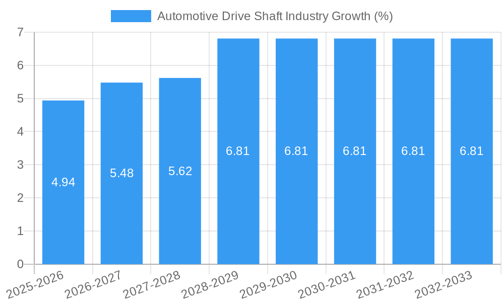 Automotive Drive Shaft Industry Growth