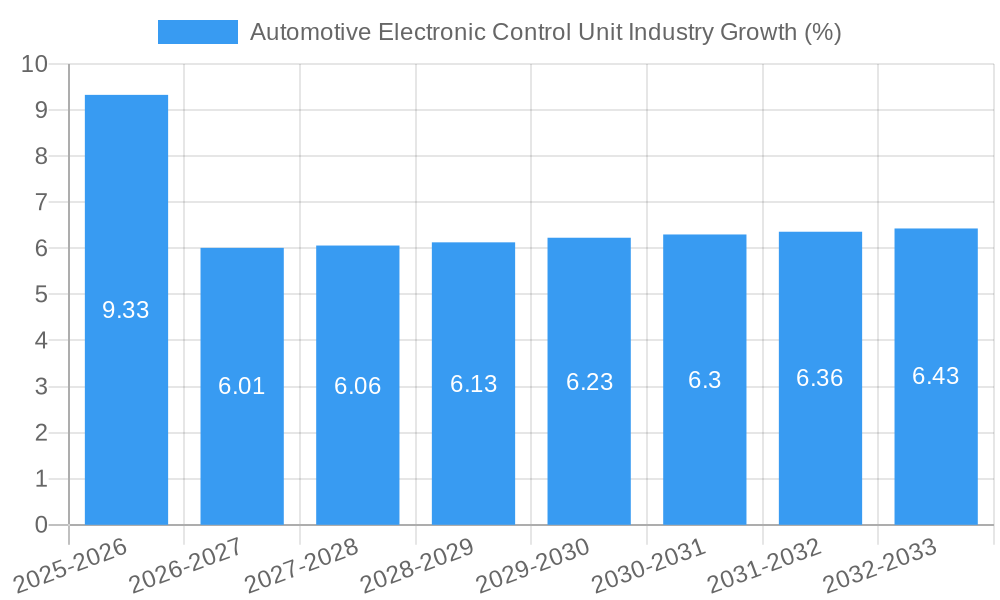 Automotive Electronic Control Unit Industry Growth