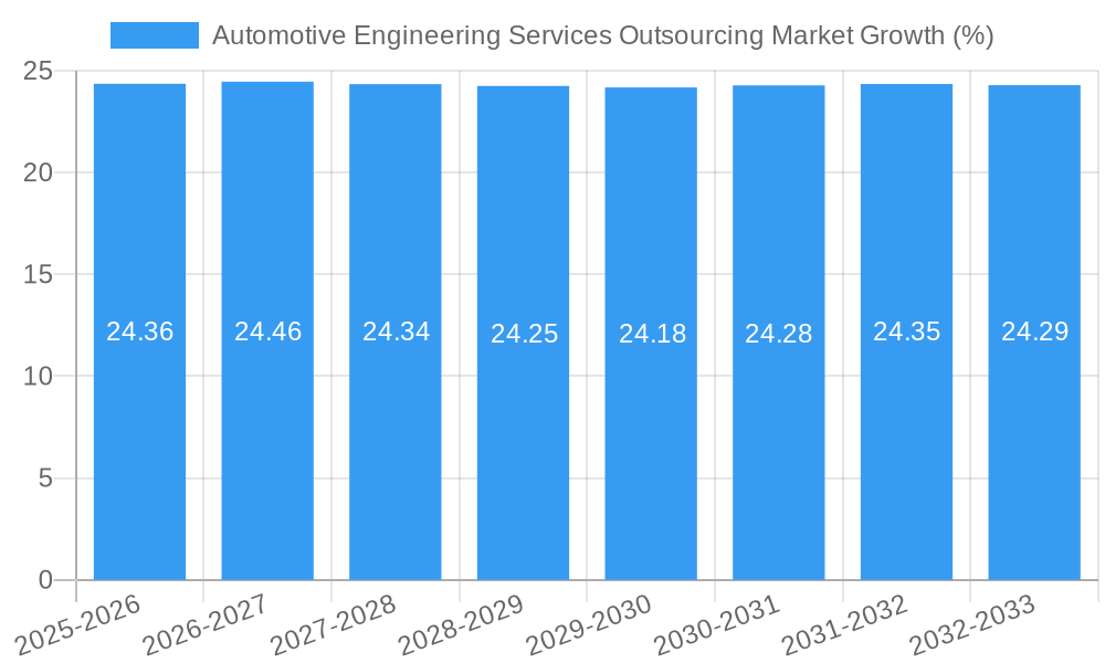 Automotive Engineering Services Outsourcing Market Growth