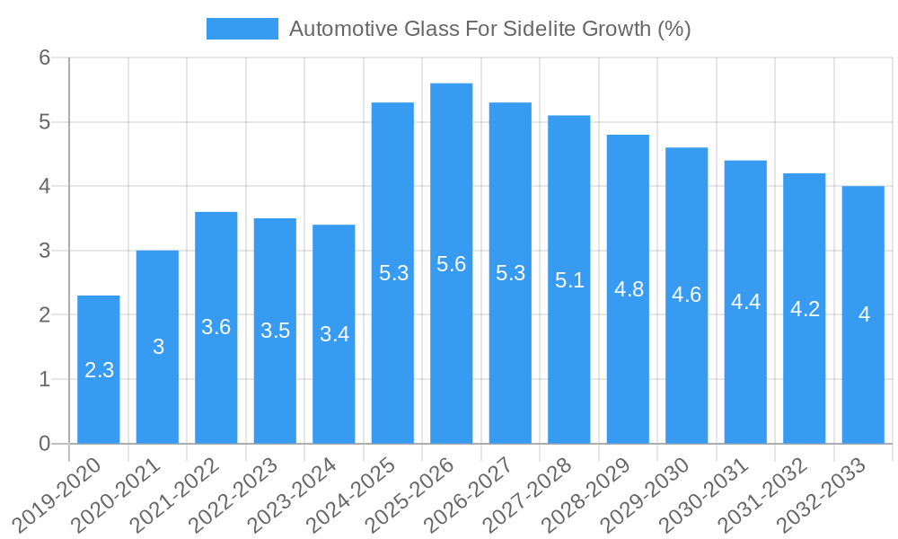 Automotive Glass For Sidelite Growth