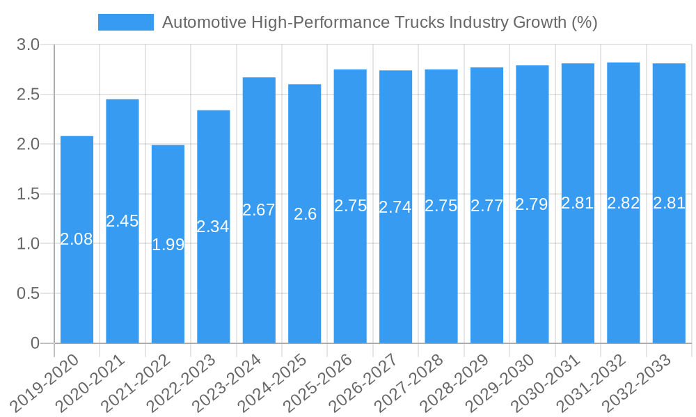 Automotive High-Performance Trucks Industry Growth