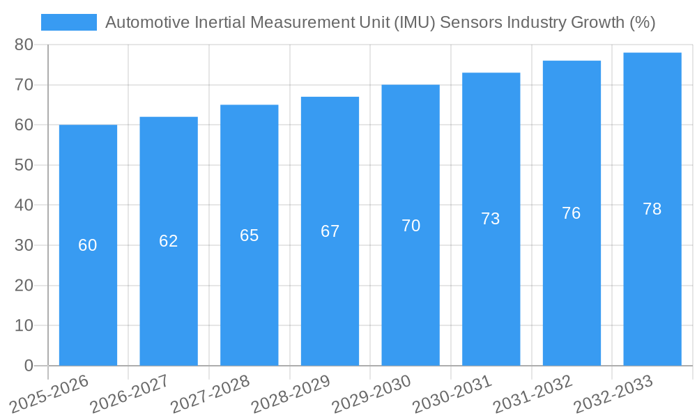 Automotive Inertial Measurement Unit (IMU) Sensors Industry Growth