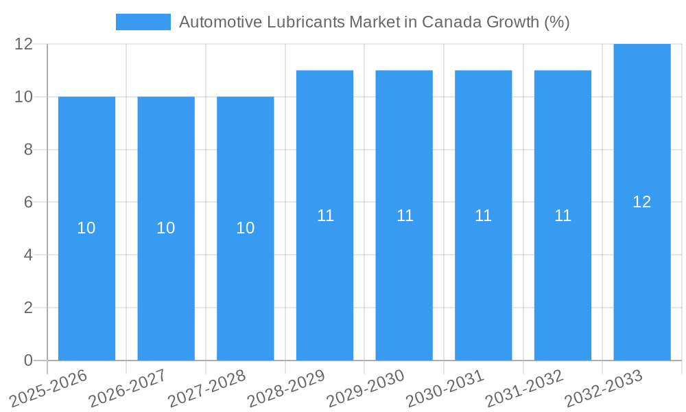 Automotive Lubricants Market in Canada Growth