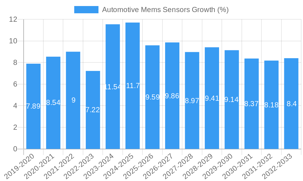 Automotive Mems Sensors Growth