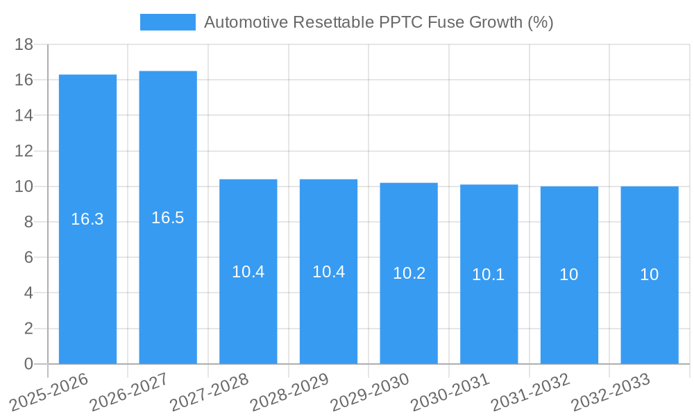 Automotive Resettable PPTC Fuse Growth