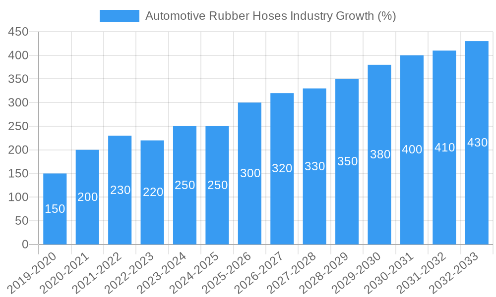 Automotive Rubber Hoses Industry Growth