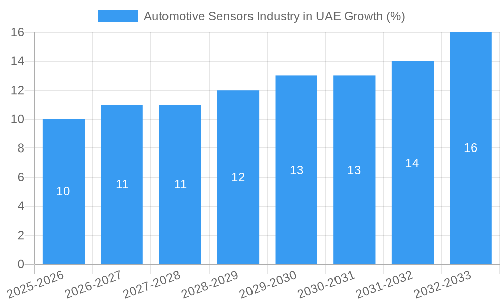 Automotive Sensors Industry in UAE Growth