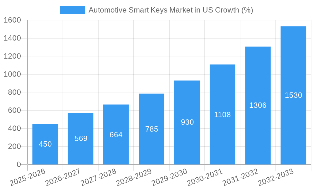 Automotive Smart Keys Market in US Growth