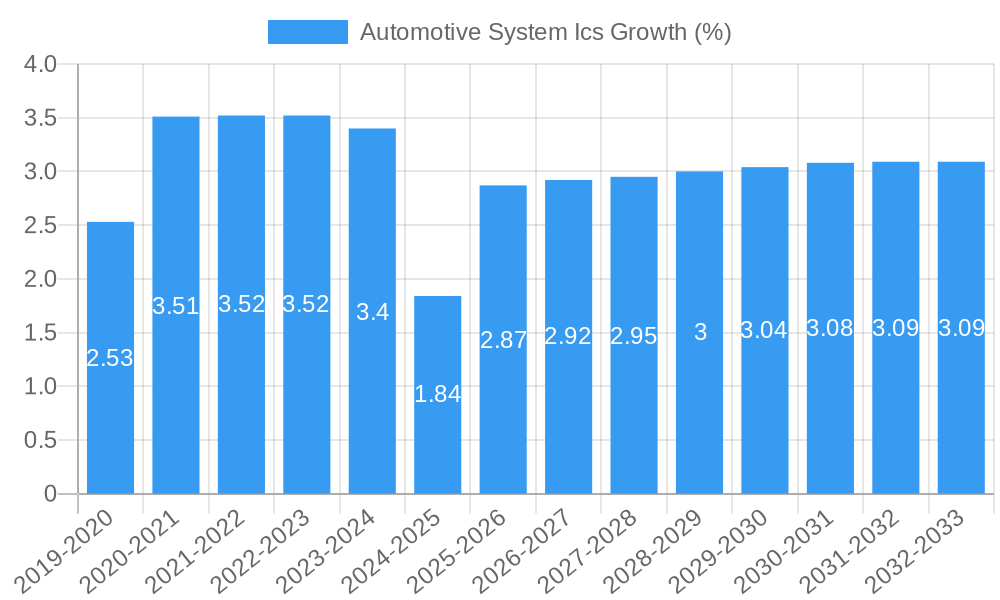 Automotive System Ics Growth