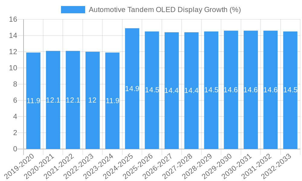 Automotive Tandem OLED Display Growth