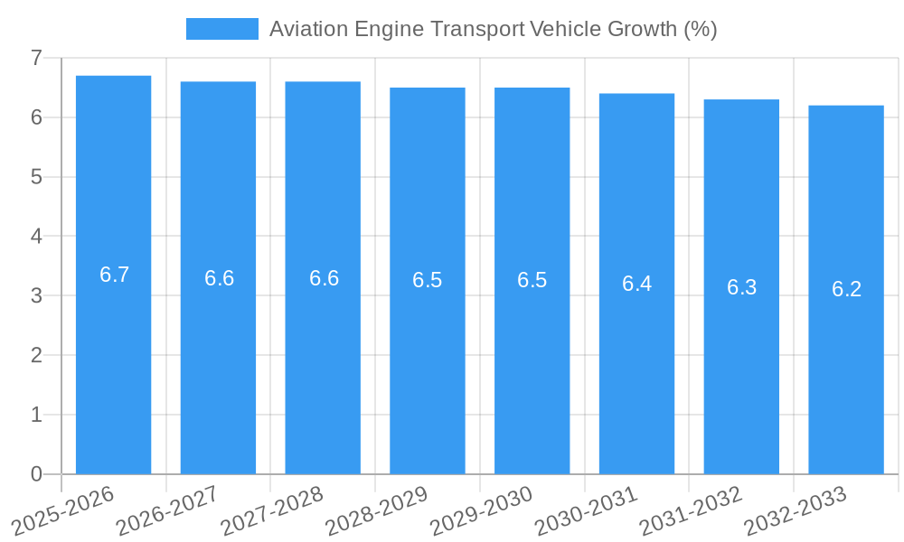Aviation Engine Transport Vehicle Growth
