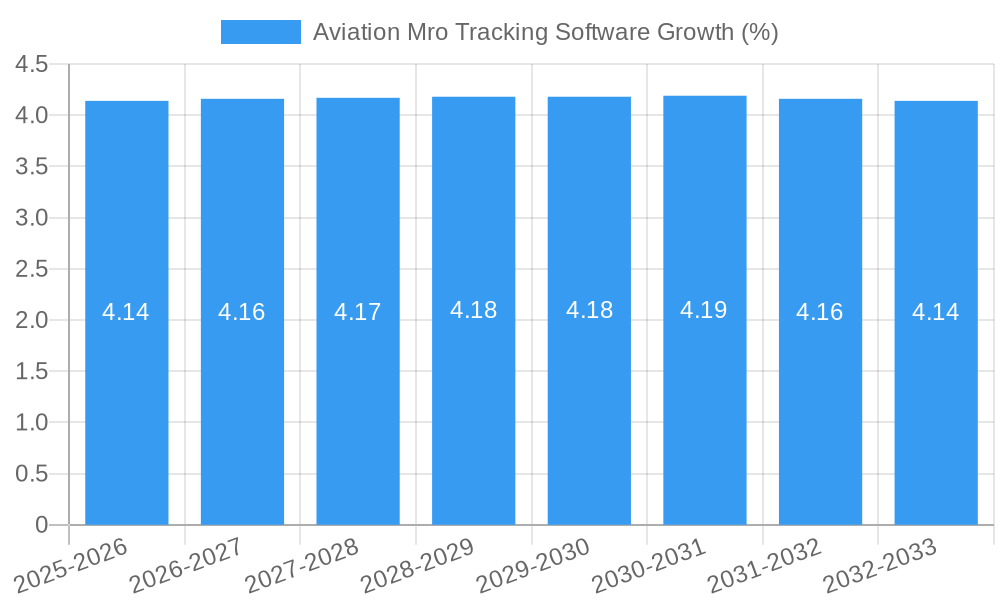 Aviation Mro Tracking Software Growth