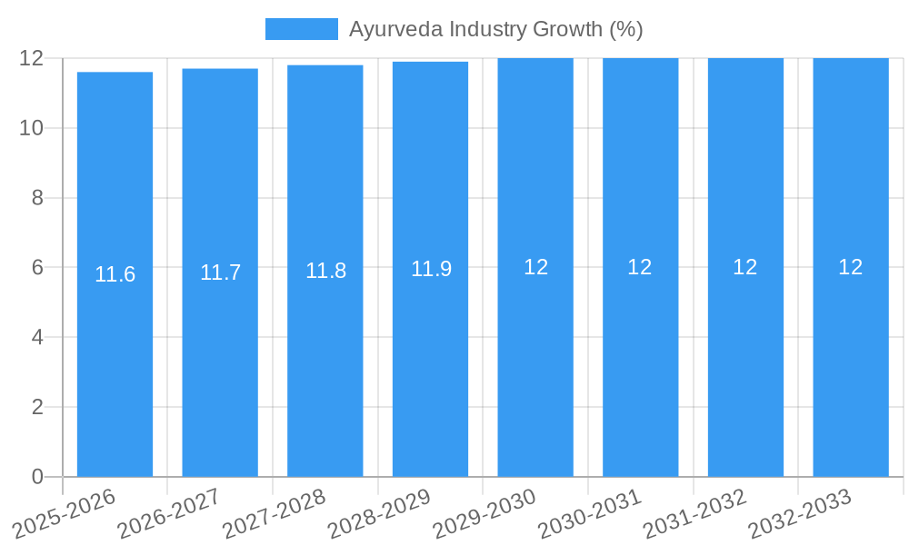 Ayurveda Industry Growth