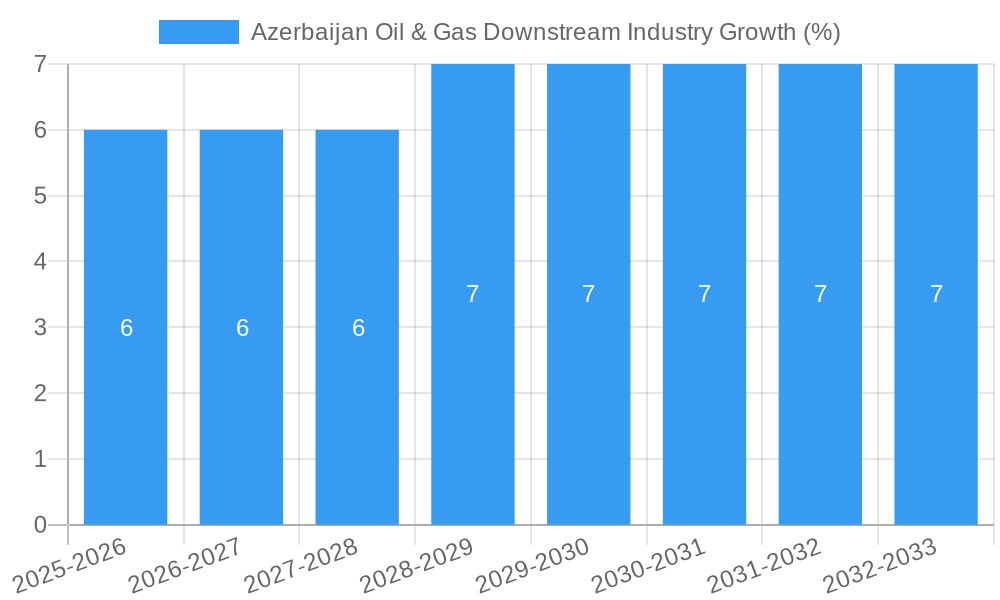 Azerbaijan Oil & Gas Downstream Industry Growth