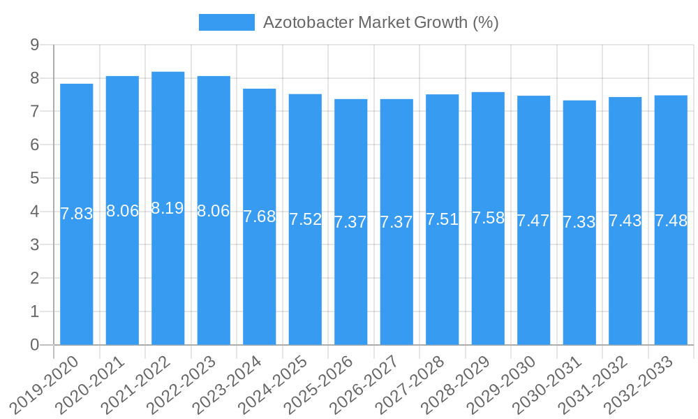 Azotobacter Market Growth