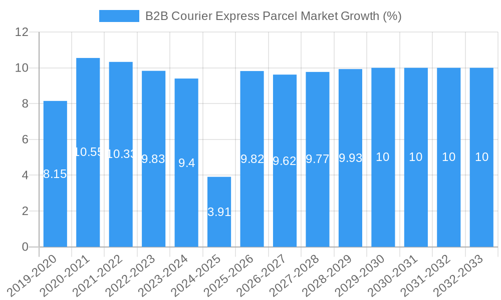 B2B Courier Express Parcel Market Growth