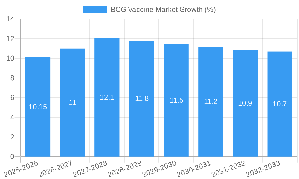 BCG Vaccine Market Growth