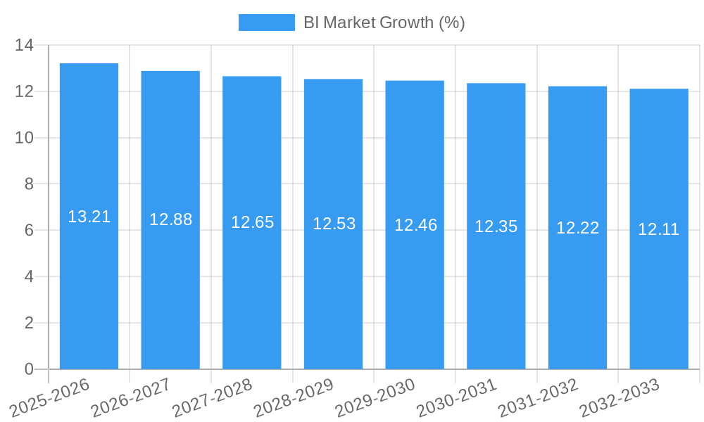 BI Market Growth