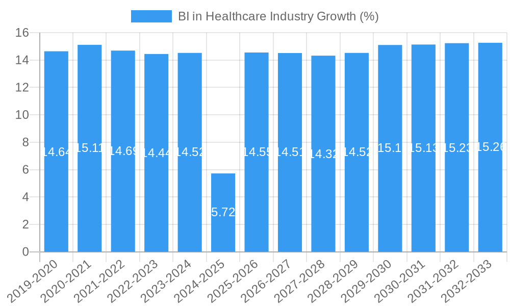 BI in Healthcare Industry Growth