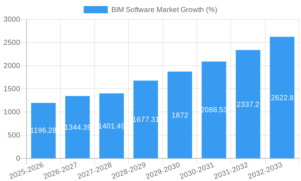 BIM Software Market Growth