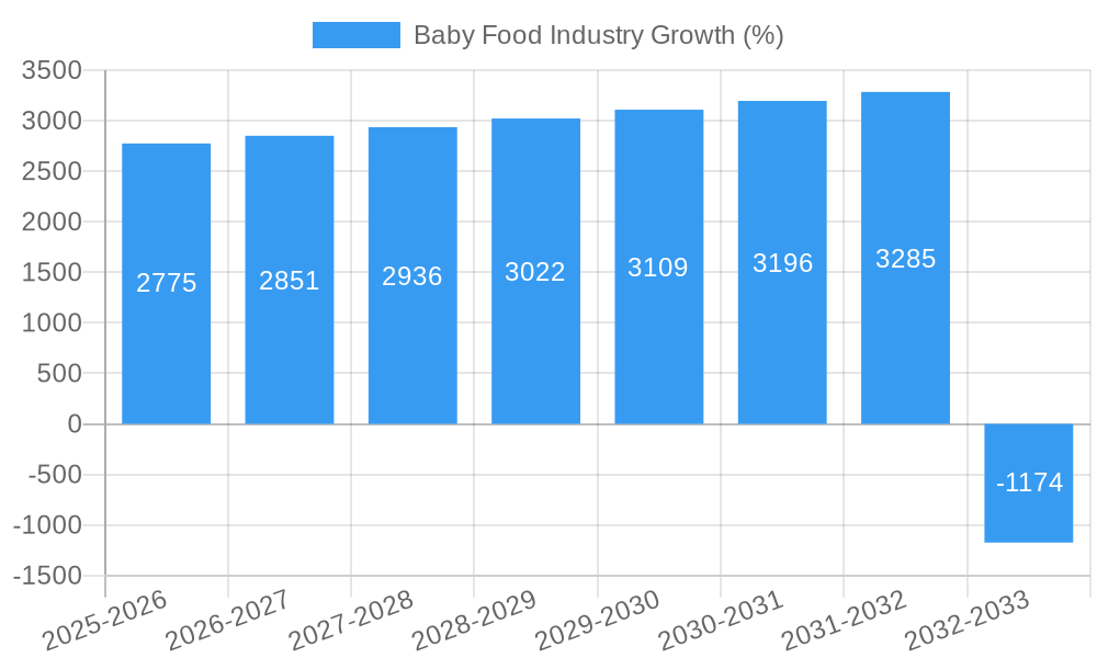 Baby Food Industry Growth