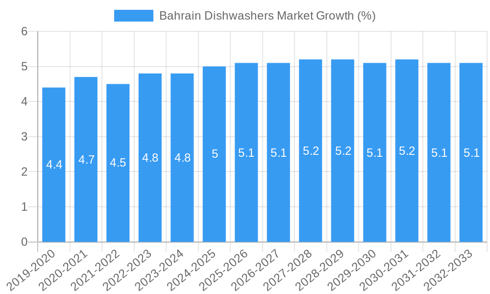 Bahrain Dishwashers Market Growth