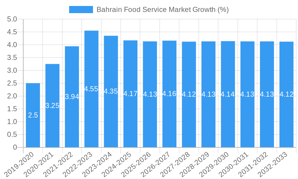 Bahrain Food Service Market Growth