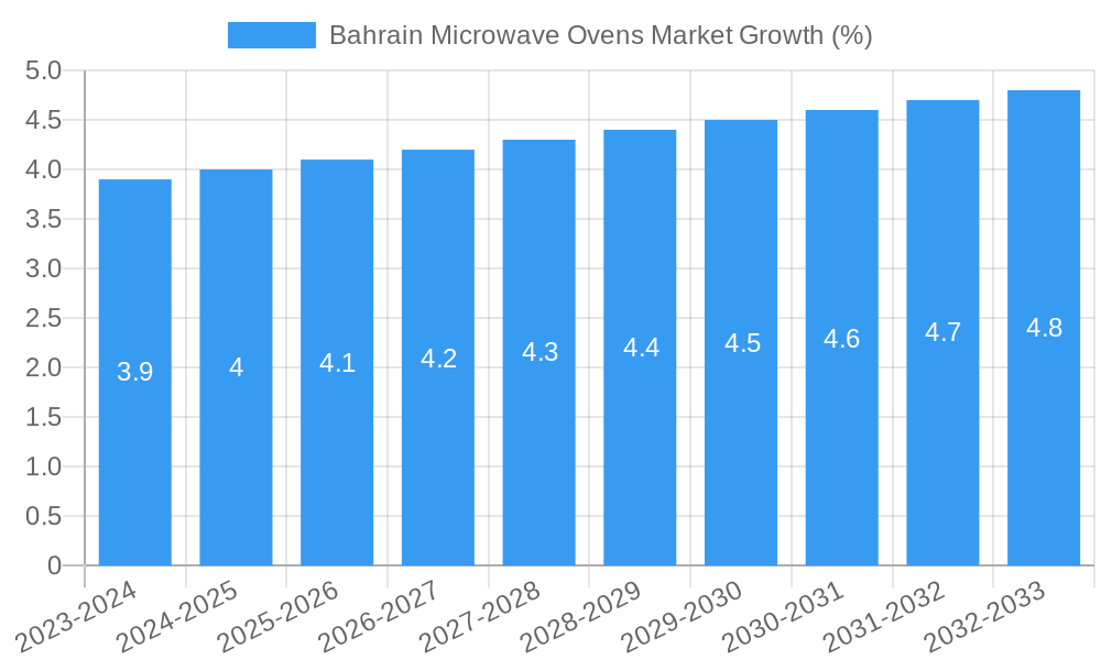 Bahrain Microwave Ovens Market Growth