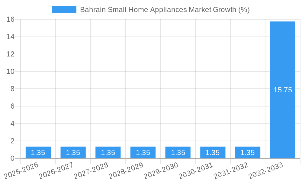 Bahrain Small Home Appliances Market Growth